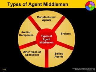 Types of Agent Middlemen

                         Manufacturers’
                            Agents



             Auction
                                          Brokers
            Companies      Types of
                            Agent
                          Middlemen


              Other types of
               Specialists            Selling
                                      Agents



                                                    For use only with Perreault and McCarthy texts.
13-11                                                    © The McGraw-Hill Companies, Inc., 1999
                                                                                  Irwin/McGraw-Hill
 