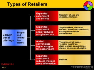 Types of Retailers
                          Expanded
                                             Specialty shops and
                          assortment         department stores
                          and service


                          Expanded           Supermarkets, discount
                          assortment         houses, mass-merchandisers,
                          and/or reduced     catalog showrooms,
               Single-                       supercenters
 Conven-       and        margins/service
 tional        limited-
 offerings     line
                          Added              Telephone/mail order,
               stores
                          convenience        vending machines,
                          higher margins     door-to-door, convenience
                          less assortment    stores, electronic shopping


                          Expanded
                          assortment         Internet
                          reduced margins
Exhibit 13-1              more information
                                                        For use only with Perreault and McCarthy texts.
13-4                                                         © The McGraw-Hill Companies, Inc., 1999
                                                                                      Irwin/McGraw-Hill
 