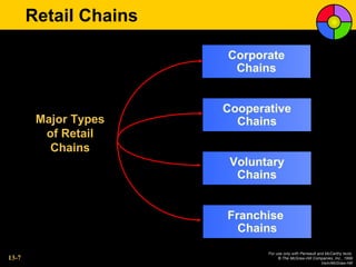Retail Chains

                       Corporate
                        Chains


                       Cooperative
        Major Types      Chains
         of Retail
          Chains
                        Voluntary
                         Chains


                       Franchise
                         Chains
                              For use only with Perreault and McCarthy texts.
13-7                               © The McGraw-Hill Companies, Inc., 1999
                                                            Irwin/McGraw-Hill
 