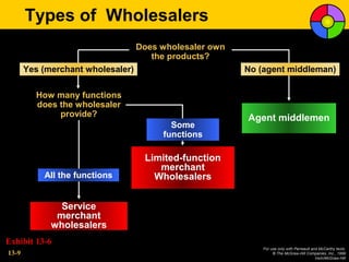 Types of Wholesalers
                                   Does wholesaler own
                                      the products?
       Yes (merchant wholesaler)                         No (agent middleman)

         How many functions
         does the wholesaler
              provide?                                   Agent middlemen
                                          Some
                                        functions

                                    Limited-function
                                       merchant
           All the functions          Wholesalers


               Service
              merchant
             wholesalers
Exhibit 13-6
                                                             For use only with Perreault and McCarthy texts.
13-9                                                              © The McGraw-Hill Companies, Inc., 1999
                                                                                           Irwin/McGraw-Hill
 
