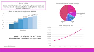 Brand Vision
Lakme is an ally to the Indian Woman and inspires her to express
her unique beauty and sensuality, thus, enabling her to realize the
potency of her beauty.
2009, 20.6
2010, 21
2011, 21.7
2012, 22
2013, 22.3
2014, 22.6
19.5
20
20.5
21
21.5
22
22.5
23
Brand Share
Lakme in the Indian Cosmetics Market
Lakmé
23%
Gemey/Maybelline/
Jade
11%
Revlon
9%
Elle 18
7%
Oriflame
5%
Others
45%
Competitive Landscape in Indian Cosmetics
0.00
5,000.00
10,000.00
15,000.00
20,000.00
25,000.00
30,000.00
35,000.00
40,000.00
45,000.00
50,000.00
2009 2010 2011 2012 2013 2014
Indian Cosmetics INR Mn
Over 200% growth in the last 5 years
Current Market Estimates of INR 44,000 Mn
Reference: GMID Euromonitor
 
