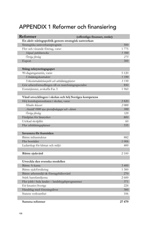 APPENDIX 1 Reformer och finansiering
Reformer (offentliga finanser, mnkr)
En aktiv näringspolitik genom strategisk samverkan
Strategiska samverkansprogram 500
Fler och växande företag, varav 1 775
Slopad sjuklönevecka 1 500
Övriga förslag 275
Export 300
Stäng rekryteringsgapet
90-dagarsgarantin, varav 5 120
Utbildningskontraktet 1 590
Yrkesintroduktionsjobb och utbildningsplatser 3 530
Gör arbetsförmedlingen till en matchningsspecialist 850
Extratjänster, avskaffa Fas 3 1 960
Vänd utvecklingen i skolan och höj Sveriges kompetens
Höj kunskapsresultaten i skolan, varav 2 820
Mindre klasser 2 000
Anställ 1000 nya specialpedagoger och –lärare 500
Övriga förslag 320
Färdplan för läraryrket 800
Utökad skolplikt 60
Fler utbildningsplatser 335
Investera för framtiden
Bättre infrastruktur 882
Fler bostäder 1 006
Ledarskap för klimat och miljö 400
Bättre sjukvård 2 100
Utveckla den svenska modellen
Bättre A-kassa 3 400
Bättre sjukförsäkring 1 300
Bättre arbetsmiljö & företagshälsovård 270
Stärk barnfamiljerna 2 600
Fler jobb i hela landet – landsbygdsprogrammet 371
Ett kreativt Sverige 224
Handslag med föreningslivet 300
Statens verksamhet 106
Summa reformer 27 479
108
 