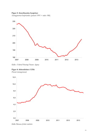 Figur 3: Amerikanska huspriser
Säsongsjusterat husprisindex (januari 1991 = index 100)
180
190
200
210
220
230
2007 2008 2009 2010 2011 2012 2013
Källa: : Federal Housing Finance Agency
Figur 4: Arbetslöshet i USA
Procent (säsongsrensat)
0,0
2,0
4,0
6,0
8,0
10,0
12,0
2007 2008 2009 2010 2011 2012 2013
Källa: Bureau of labor statistics
11
 