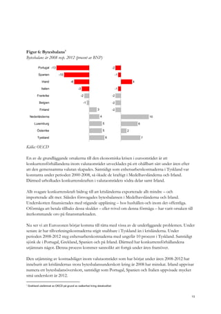 Figur 6: Bytesbalans1
Bytesbalans år 2008 resp. 2012 (procent av BNP)
6
5
5
4
3
-1
-2
-3
-6
-10
-13
Tyskland
Österrike
Luxemburg
Nederländerna
Finland
Belgien
Frankrike
Italien
Irland
Spanien
Portugal
7
2
6
10
-2
-2
-2
-1
4
-1
-2
Källa: OECD
En av de grundläggande orsakerna till den ekonomiska krisen i euroområdet är att
konkurrensförhållandena inom valutaområdet utvecklades på ett ohållbart sätt under åren efter
att den gemensamma valutan skapades. Samtidigt som enhetsarbetskostnaderna i Tyskland var
konstanta under perioden 2000-2008, så ökade de kraftigt i Medelhavsländerna och Irland.
Därmed urholkades konkurrenskraften i valutaområdets södra delar samt Irland.
Allt svagare konkurrenskraft bidrog till att krisländerna exporterade allt mindre – och
importerade allt mer. Således försvagades bytesbalansen i Medelhavsländerna och Irland.
Underskotten finansierades med stigande upplåning – hos hushållen och inom det offentliga.
Oförmåga att betala tillbaks dessa skulder – eller tvivel om denna förmåga – har varit orsaken till
återkommande oro på finansmarknaden.
Nu ser vi att Eurozonen börjar komma till rätta med vissa av de underliggande problemen. Under
senare år har tillverkningskostnaderna stigit snabbare i Tyskland än i krisländerna. Under
perioden 2008-2012 steg enhetsarbetskostnaderna med ungefär 10 procent i Tyskland. Samtidigt
sjönk de i Portugal, Grekland, Spanien och på Irland. Därmed har konkurrensförhållandena
utjämnats något. Denna process kommer sannolikt att fortgå under åren framöver.
Den utjämning av kostnadsläget inom valutaområdet som har börjat under åren 2008-2012 har
inneburit att krisländernas stora bytesbalansunderskott kring år 2008 har minskat. Irland uppvisar
numera ett bytesbalansöverskott, samtidigt som Portugal, Spanien och Italien uppvisade mycket
små underskott år 2012.
1
Grekland utelämnat av OECD på grund av osäkerhet kring datakvalitet
13
 