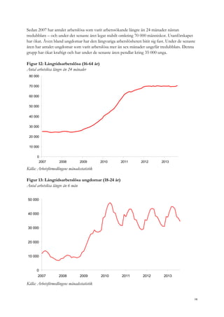 Sedan 2007 har antalet arbetslösa som varit arbetssökande längre än 24 månader nästan
tredubblats – och under det senaste året legat stabilt omkring 70 000 människor. Utanförskapet
har ökat. Även bland ungdomar har den långvariga arbetslösheten bitit sig fast. Under de senaste
åren har antalet ungdomar som varit arbetslösa mer än sex månader ungefär tredubblats. Denna
grupp har ökat kraftigt och har under de senaste åren pendlat kring 35 000 unga.
Figur 12: Långtidsarbetslösa (16-64 år)
Antal arbetslösa längre än 24 månader
0
10 000
20 000
30 000
40 000
50 000
60 000
70 000
80 000
2007 2008 2009 2010 2011 2012 2013
Källa: Arbetsförmedlingens månadsstatistik
Figur 13: Långtidsarbetslösa ungdomar (18-24 år)
Antal arbetslösa längre än 6 mån
0
10 000
20 000
30 000
40 000
50 000
2007 2008 2009 2010 2011 2012 2013
Källa: Arbetsförmedlingens månadsstatistik
19
 