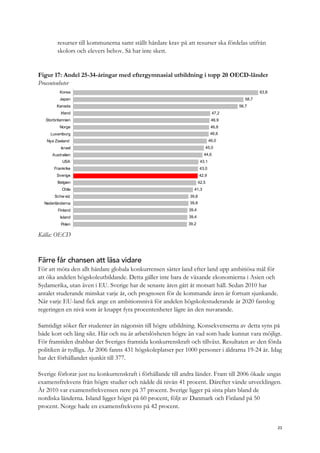 resurser till kommunerna samt ställt hårdare krav på att resurser ska fördelas utifrån
skolors och elevers behov. Så har inte skett.
Figur 17: Andel 25-34-åringar med eftergymnasial utbildning i topp 20 OECD-länder
Procentenheter
63,8
58,7
56,7
47,2
46,9
46,8
46,6
46,0
45,0
44,6
43,1
43,0
42,9
42,5
41,3
39,8
39,8
39,4
39,4
39,2
Korea
Japan
Kanada
Irland
Storbritannien
Norge
Luxemburg
Nya Zeeland
Israel
Australien
USA
Frankrike
Sverige
Belgien
Chile
Schw eiz
Nederländerna
Finland
Island
Polen
Källa: OECD
Färre får chansen att läsa vidare
För att möta den allt hårdare globala konkurrensen sätter land efter land upp ambitiösa mål för
att öka andelen högskoleutbildande. Detta gäller inte bara de växande ekonomierna i Asien och
Sydamerika, utan även i EU. Sverige har de senaste åren gått åt motsatt håll. Sedan 2010 har
antalet studerande minskat varje år, och prognosen för de kommande åren är fortsatt sjunkande.
När varje EU-land fick ange en ambitionsnivå för andelen högskolestuderande år 2020 fastslog
regeringen en nivå som är knappt fyra procentenheter lägre än den nuvarande.
Samtidigt söker fler studenter än någonsin till högre utbildning. Konsekvenserna av detta syns på
både kort och lång sikt. Här och nu är arbetslösheten högre än vad som hade kunnat vara möjligt.
För framtiden drabbar det Sveriges framtida konkurrenskraft och tillväxt. Resultaten av den förda
politiken är tydliga. År 2006 fanns 431 högskoleplatser per 1000 personer i åldrarna 19-24 år. Idag
har det förhållandet sjunkit till 377.
Sverige förlorar just nu konkurrenskraft i förhållande till andra länder. Fram till 2006 ökade ungas
examensfrekvens från högre studier och nådde då nivån 41 procent. Därefter vände utvecklingen.
År 2010 var examensfrekvensen nere på 37 procent. Sverige ligger på sista plats bland de
nordiska länderna. Island ligger högst på 60 procent, följt av Danmark och Finland på 50
procent. Norge hade en examensfrekvens på 42 procent.
23
 