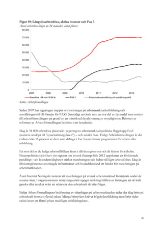 Figur 19: Långtidsarbetslösa, aktiva insatser och Fas 3
Antal arbetslösa längre än 24 månader, antal platser
0
10 000
20 000
30 000
40 000
50 000
60 000
70 000
80 000
2007 2008 2009 2010 2011 2012 2013
Arbetslösa >24 mån 16-64 år FAS 3 Arbetsmarknadsubildning och anställningsstöd
Källa: Arbetsförmedlingen
Sedan 2007 har regeringen trappat ned satsningar på arbetsmarknadsutbildning och
anställningsstöd till förmån för FAS3. Samtidigt används inte en stor del av de medel som avsätts
till arbetsförmedlingen på grund av en missriktad detaljstyrning av myndigheten. Behovet av
reformer av Arbetsförmedlingen bedöms som betydande.
Idag är 34 000 arbetslösa placerade i regeringens arbetsmarknadspolitiska flaggskepp Fas3
(numera omdöpt till ”sysselsättningsfasen”) – och antalet ökar. Enligt Arbetsförmedlingen är det
endast cirka 15 procent av dem som deltagit i Fas 3 som lämnat programmet för arbete eller
utbildning.
En stor del av de lediga arbetstillfällena finns i tillväxtregionerna och då främst Stockholm.
Finanspolitiska rådet har i sin rapport om svensk finanspolitik 2012 uppskattat att förbättrade
pendlings- och boendemöjligheter stärker matchningen och bidrar till lägre arbetslöshet. Idag är
tillväxtregionernas ansträngda infrastruktur och bostadsbestånd ett hinder för matchningen på
arbetsmarknaden.
Även Svenskt Näringsliv noterar att matchningen på svensk arbetsmarknad försämrats under de
senaste åren. I organisationens rekrytringsenkät uppger omkring hälften av företagen att de haft
ganska eller mycket svårt att rekrytera den arbetskraft de efterfrågar.
Enligt Arbetsförmedlingens bedömning av efterfrågan på arbetsmarknaden råder det idag brist på
arbetskraft inom ett flertal yrken. Många bristyrken kräver högskoleutbildning men brist råder
också inom ett flertal yrken med lägre utbildningskrav.
25
 