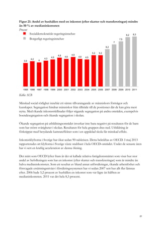 Figur 21: Andel av hushållen med en inkomst (efter skatter och transfereringar) mindre
än 50 % av medianinkomsten
Procent
3,9
4,2
4
4,3
4,5
4,8
4,6
4,9
4,6 4,5
5,2 5,2
6,2
7
7,5
8,2 8,3
1995 1996 1997 1998 1999 2000 2001 2002 2003 2004 2005 2006 2007 2008 2009 2010 2011
Socialdemokratiskt regeringsinnehav
Borgerligt regeringsinnehav
Källa: SCB
Minskad social rörlighet innebär ett sämre tillvaratagande av människors förmågor och
kunskaper. Segregation hindrar människor från tillträde till de positioner där de kan göra mest
nytta. Med ökande inkomstskillnader följer stigande segregation på andra områden, exempelvis
boendesegregation och ökande segregation i skolan.
Ökande segregation på utbildningsområdet inverkar inte bara negativt på resultaten för de barn
som har störst svårigheter i skolan. Resultaten för hela gruppen dras ned. Utbildning är
förknippat med betydande kamrateffekter som i en uppdelad skola får minskad effekt.
Inkomstklyftorna i Sverige har ökat sedan 90-talskrisen. Detta bekräftas av OECD. I maj 2013
rapporterades att klyftorna i Sverige växte snabbast i hela OECD-området. Under de senaste åren
har vi sett en kraftig acceleration av denna ökning.
Det mått som OECD lyfter fram är det så kallade relativa fattigdomsmåttet som visar hur stor
andel av befolkningen som har en inkomst (efter skatter och transfereringar) som är mindre än
halva medianinkomsten. Som ett resultat av bland annat utförsäkringar, ökande arbetslöshet och
försvagade ersättningsnivåer i försäkringssystemen har vi sedan 2007 sett hur allt fler lämnas
efter. 2006 hade 5,2 procent av hushållen en inkomst som var lägre än hälften av
medianinkomsten. 2011 var det hela 8,3 procent.
27
 