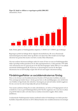 Figur 22: Andel av effekter av regeringens politik 2006-2013
Inkomstdeciler, Procent
2
4
5
6
7
9
11
12
16
27
1 2 3 4 5 6 7 8 9 10
Källa: Direkta effekter ur Fördelningspolitiska redogörelser, VÅP2012 och VÅP2013, egna beräkningar
Regeringens politik har bidragit till de vidgande inkomstklyftorna. De stora ofinansierade
skattesänkningarna har främst riktat sig till dem som tjänar bäst. Den tiondel som har högst
inkomster har gynnats lika mycket som halva svenska folket tillsammans.
Om man studerar inkomstutvecklingen under de senaste 20 åren ser man att fördelningsprofilen
skiljer sig kraftigt mellan perioderna för de olika regeringsinnehaven. Under perioden 1995-2006
växte inkomsterna mer än 2 procent per år för alla inkomstgrupper. Sedan 2006 ser vi en radikalt
annorlunda fördelningsprofil. De 30 procent av inkomsttagarna som har de allra lägsta
inkomsterna har nu haft betydligt svagare eller till och med negativ inkomstutveckling.
Fördelningseffekter av socialdemokraternas förslag
Flera av de reformer som Socialdemokraterna föreslår år 2014 påverkar hushållens ekonomi.
Våra satsningar på mindre klasser i skolan gynnar barn ur alla samhällsgrupper, men särskilt dem
vars föräldrar är lågavlönade eller arbetslösa. Satsningarna på sjukvård stärker särskilt tryggheten
för den som inte har råd att köpa hjälp eller privata försäkringar.
Våra mycket ambitiösa förslag för att sänka arbetslösheten, att införa en 90-dagarsgaranti och att
avskaffa Fas 3, har en god fördelningspolitisk profil. När fler ungdomar och vuxna har ett arbete
att gå till får både de själva och deras barn en starkare ekonomisk trygghet. Detta stärker
jämlikheten.
I nedanstående fördelningsanalys beaktas emellertid endast de förändringar som direkt påverkar
hushållens disponibla inkomster år 2014. Därmed beaktas inte socialdemokraternas investeringar
28
 