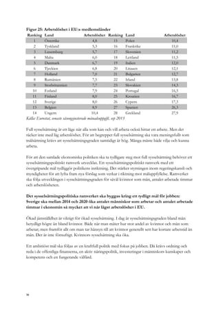 Figur 25: Arbetslöshet i EU:s medlemsländer
Ranking Land Arbetslöshet Ranking Land Arbetslöshet
1 Österrike 4,8 15 Polen 10,4
2 Tyskland 5,3 16 Frankrike 11,0
3 Luxemburg 5,7 17 Slovenien 11,2
4 Malta 6,0 18 Lettland 11,5
5 Danmark 6,7 19 Italien 12,0
6 Tjeckien 6,8 20 Litauen 12,1
7 Holland 7,0 21 Bulgarien 12,7
8 Rumänien 7,5 22 Irland 13,8
9 Storbritannien 7,7 23 Slovakien 14,3
10 Estland 7,9 24 Portugal 16,5
11 Finland 8,0 25 Kroatien 16,7
12 Sverige 8,0 26 Cypern 17,3
13 Belgien 8,9 27 Spanien 26,3
14 Ungern 10,4 28 Grekland 27,9
Källa: Eurostat, senaste säsongsjusterade månadsuppgift, sep 2013
Full sysselsättning är ett läge när alla som kan och vill arbeta också hittar ett arbete. Men det
räcker inte med låg arbetslöshet. För att begreppet full sysselsättning ska vara meningsfullt som
målsättning krävs att sysselsättningsgraden samtidigt är hög. Många måste både vilja och kunna
arbeta.
För att den samlade ekonomiska politiken ska ta tydligare steg mot full sysselsättning behöver ett
sysselsättningspolitiskt ramverk utvecklas. Ett sysselsättningspolitiskt ramverk med ett
övergripande mål tydliggör politikens inriktning. Det stärker styrningen inom regeringskansli och
myndigheter för att lyfta fram nya förslag som verkar i riktning mot måluppfyllelse. Ramverket
ska följa utvecklingen i sysselsättningsgraden för såväl kvinnor som män, antalet arbetade timmar
och arbetslösheten.
Det sysselsättningspolitiska ramverket ska byggas kring ett tydligt mål för jobben:
Sverige ska mellan 2014 och 2020 öka antalet människor som arbetar och antalet arbetade
timmar i ekonomin så mycket att vi når lägst arbetslöshet i EU.
Ökad jämställdhet är viktigt för ökad sysselsättning. I dag är sysselsättningsgraden bland män
betydligt högre än bland kvinnor. Både när man mäter hur stor andel av kvinnor och män som
arbetar; men framför allt om man tar hänsyn till att kvinnor generellt sett har kortare arbetstid än
män. Det är inte förnuftigt. Kvinnors sysselsättning ska öka.
Ett ambitiöst mål ska följas av en kraftfull politik med fokus på jobben. Då krävs ordning och
reda i de offentliga finanserna, en aktiv näringspolitik, investeringar i människors kunskaper och
kompetens och en fungerande välfärd.
36
 