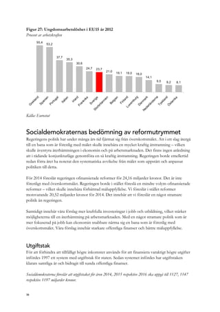 Figur 27: Ungdomsarbetslöshet i EU15 år 2012
Procent av arbetskraften
55,4
53,2
37,7
35,3
30,6
24,7 23,7
21,0
19,1 19,0 18,0
14,1
9,5 8,2 8,1
G
rekland
Spanien
Portugal
Italien
Irland
Frankrike
Sverige
Storbritannien
Belgien
FinlandLuxem
burg
D
anm
ark
N
ederländerna
Tyskland
Ö
sterrike
Källa: Eurostat
Socialdemokraternas bedömning av reformutrymmet
Regeringens politik har under många års tid fjärmat sig från överskottsmålet. Att i ett slag återgå
till en bana som är förenlig med målet skulle innebära en mycket kraftig åtstramning – vilken
skulle äventyra återhämtningen i ekonomin och på arbetsmarknaden. Det finns ingen anledning
att i rådande konjunkturläge genomföra en så kraftig åtstramning. Regeringen borde emellertid
redan förra året ha noterat den systematiska avvikelse från målet som uppstått och anpassat
politiken till detta.
För 2014 föreslår regeringen ofinansierade reformer för 24,16 miljarder kronor. Det är inte
förenligt med överskottsmålet. Regeringen borde i stället föreslå en mindre volym ofinansierade
reformer – vilket skulle innebära förbättrad måluppfyllelse. Vi föreslår i stället reformer
motsvarande 20,52 miljarder kronor för 2014. Det innebär att vi föreslår en något stramare
politik än regeringen.
Samtidigt innebär våra förslag mer kraftfulla investeringar i jobb och utbildning, vilket stärker
möjligheterna till en återhämtning på arbetsmarknaden. Med en något stramare politik som är
mer fokuserad på jobb kan ekonomin snabbare närma sig en bana som är förenlig med
överskottsmålet. Våra förslag innebär starkare offentliga finanser och bättre måluppfyllelse.
Utgiftstak
För att förhindra att tillfälligt högre inkomster används för att finansiera varaktigt högre utgifter
infördes 1997 ett system med utgiftstak för staten. Sedan systemet infördes har utgiftstaken
klarats samtliga år och bidragit till sunda offentliga finanser.
Socialdemokraterna föreslår att utgiftstaket för åren 2014, 2015 respektive 2016 ska uppgå till 1127, 1147
respektive 1197 miljarder kronor.
38
 