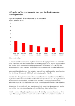 Införandet av 90-dagarsgarantin – en plan för den kommande
mandatperioden
Figur 30: Ungdomar, 18-24 år, fördelade på tid utan arbete
Tusental, genomsnitt år 2012
0
5
10
15
20
25
30
35
40
mindre än 1
månad
mer än 1
månad
mer än 2
månader
mer än 3
månader
mer än 4
månader
mer än 5
månader
mer än 6
månader
Källa: Arbetsförmedlingen
Vi föreslår att ett första beslutsamt steg för införandet av 90-dagarsgarantin ska tas redan 2014.
Skulle vårt förslag falla i riksdagen kommer vi vid ett regeringsskifte att steg för steg genomföra
hela garantin under den kommande mandatperioden. För 2014 föreslår vi 37 000 jobb och
utbildningsplatser, vilket motsvarar antalet ungdomar som varit arbetslösa mer än sex månader.
Vid ett regeringsskifte kommer vi att korta den högsta tid som ungdomar tillåts vara arbetslösa.
Om vårt förslag till insatser år 2014 skulle falla i riksdagen gäller följande:
Senast år 2015 ska ungdomar som mest kunna vara arbetslösa sex månader, senast år 2016 ska
ungdomar som mest kunna vara arbetslösa fem månader och senast år 2017 ska ungdomar som
mest kunna vara arbetslösa fyra månader. Senast år 2018 ska 90-dagarsgarantin vara fullt
genomförd. Med 2012 års arbetslöshetsnivå skulle 90-dagarsgarantin omfatta 57 000 ungdomar.
Såväl tidplan för genomförande som arbetslöshetstider är maxgränser. Insatser ska ges så tidigt
som möjligt, med stöd och kartläggning av behov från första dagen i arbetslöshet.
För 2014 avsätter vi drygt 5 miljarder kronor inom de offentliga finanserna för att ta det första
steget i 90-dagarsgarantin. Under kommande mandatperiod kommer ett införande att kräva ett
53
 
