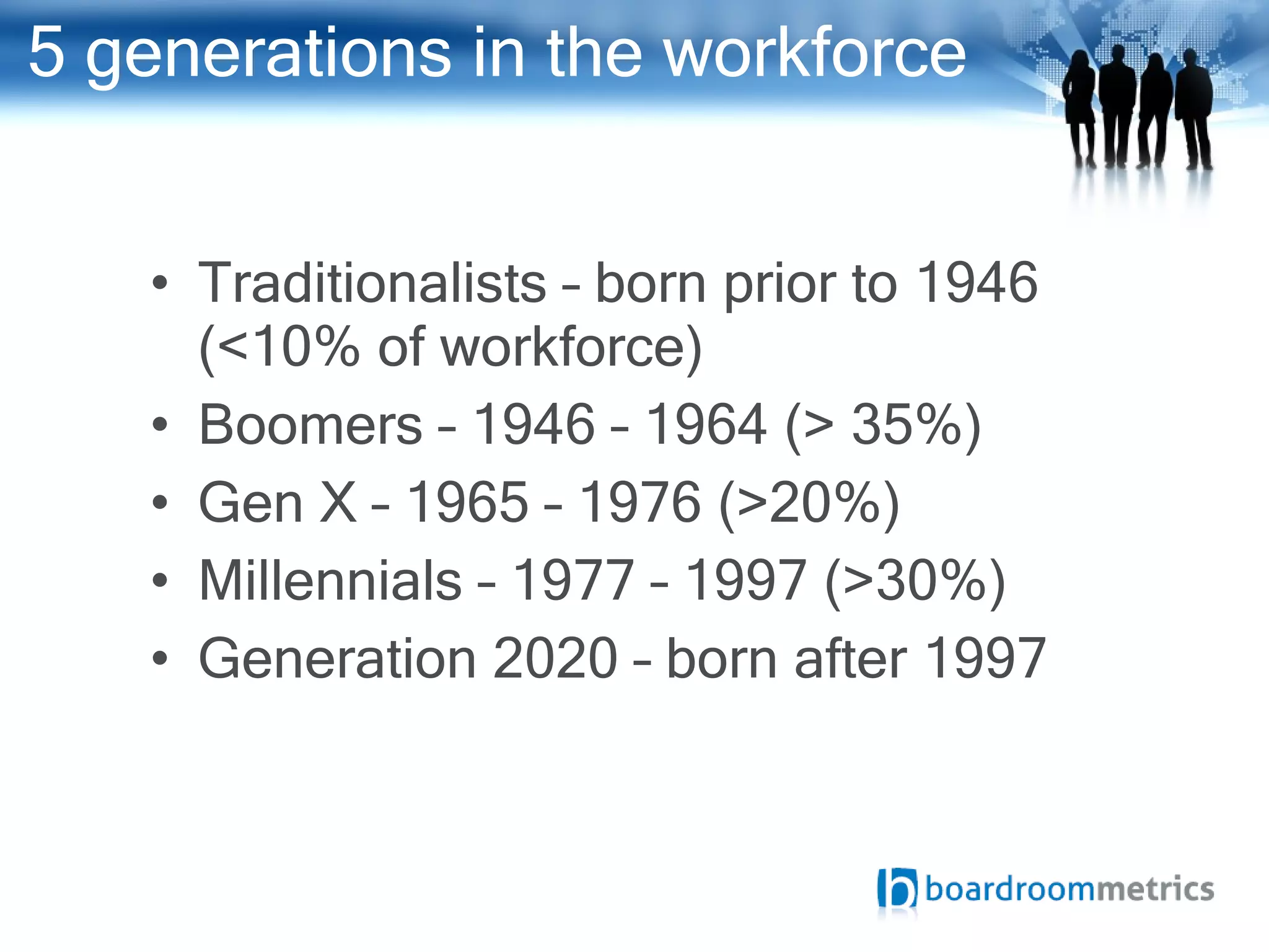 5 generations in the workforce Traditionalists – born prior to 1946 (<10% of workforce) Boomers – 1946 – 1964 (> 35%) Gen X – 1965 – 1976 (>20%) Millennials – 1977 – 1997 (>30%) Generation 2020 – born after 1997 