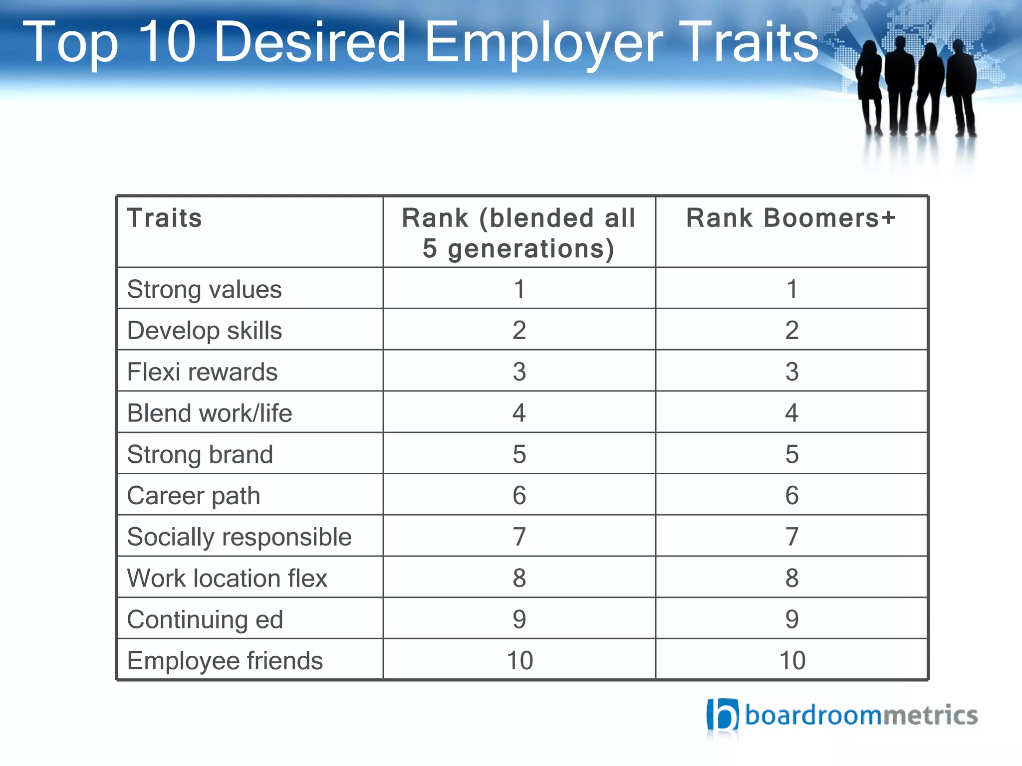 Top 10 Desired Employer Traits 10 10 Employee friends 9 9 Continuing ed 8 8 Work location flex 7 7 Socially responsible 6 6 Career path 5 5 Strong brand 4 4 Blend work/life 3 3 Flexi rewards 2 2 Develop skills 1 1 Strong values Rank Boomers+ Rank (blended all 5 generations) Traits 