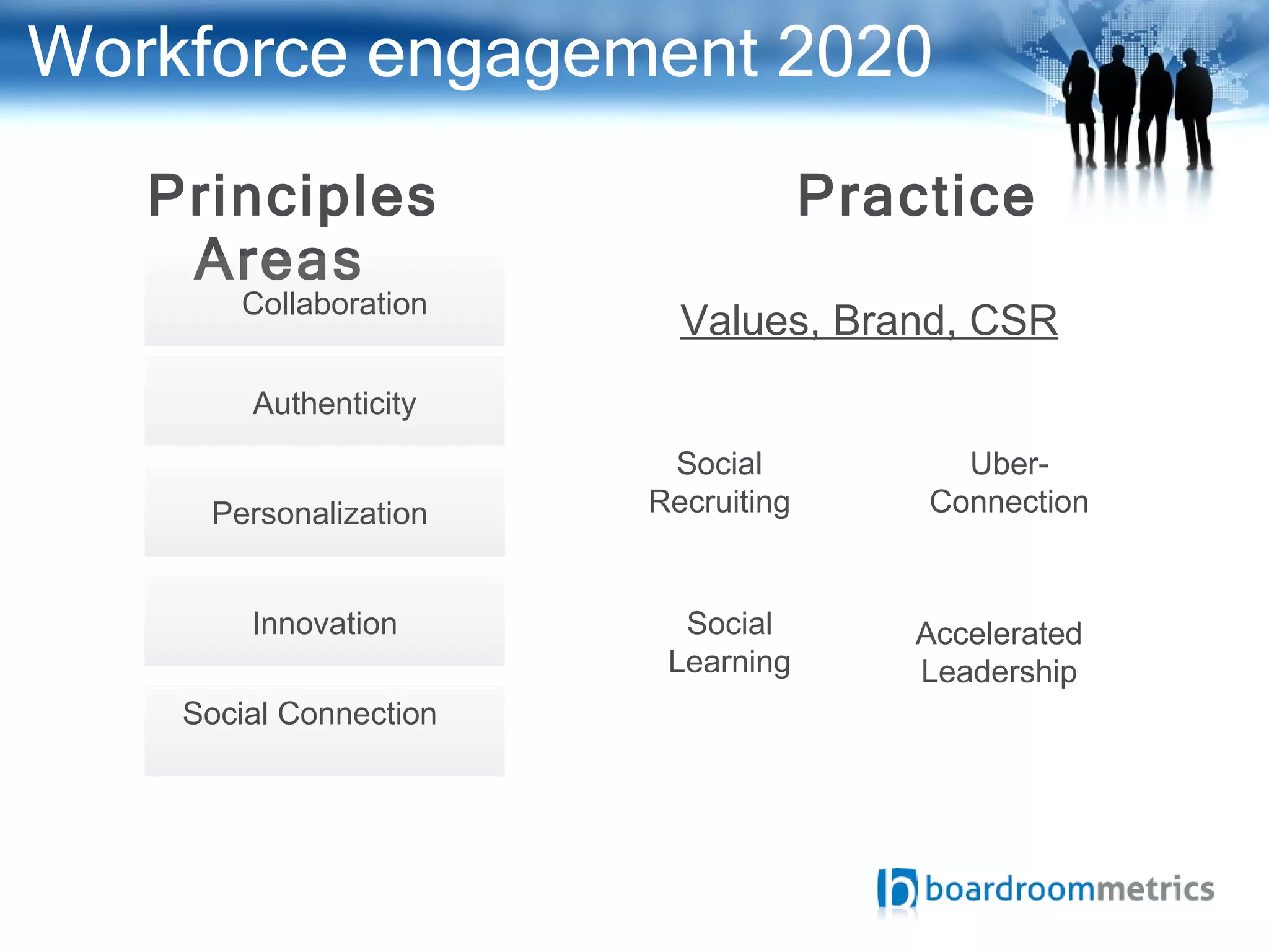 Workforce engagement 2020 Principles   Practice Areas Values, Brand, CSR Social Recruiting Social Learning Uber-Connection Accelerated Leadership Collaboration Authenticity Personalization Innovation Social Connection 