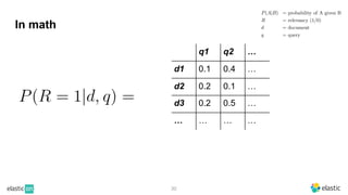 30
In math
q1 q2 …
d1 0.1 0.4 …
d2 0.2 0.1 …
d3 0.2 0.5 …
… … … …
 
