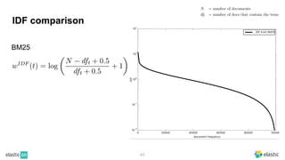 IDF comparison
43
BM25
 