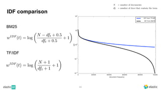 IDF comparison
44
BM25
TF/IDF
 