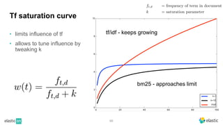 66
Tf saturation curve
• limits influence of tf
• allows to tune influence by
tweaking k
bm25 - approaches limit
tf/idf - keeps growing
ft,d = frequency of term in document
k = saturation parameter
 