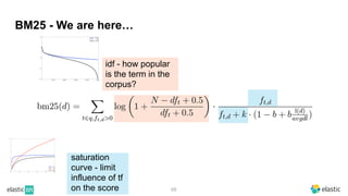 BM25 - We are here…
68
idf - how popular
is the term in the
corpus?
saturation
curve - limit
influence of tf
on the score
 