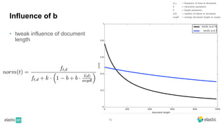 70
Influence of b
• tweak influence of document
length
ft,d = frequency of term in document
k = saturation parameter
b = length parameter
l(d) = number of tokens in document
avgdl = average document length in corpus
 