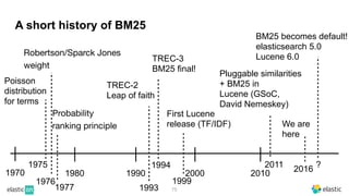 A short history of BM25
75
Probability
ranking principle
TREC-3
BM25 final!
Poisson
distribution
for terms
1970 1980 1990 2000 2010
1975 1994
1977
TREC-2
Leap of faith
1993
1976
Robertson/Sparck Jones
weight
Pluggable similarities
+ BM25 in
Lucene (GSoC,
David Nemeskey)
BM25 becomes default!
elasticsearch 5.0
Lucene 6.0
First Lucene
release (TF/IDF)
1999
2011
We are
here
?
2016
 