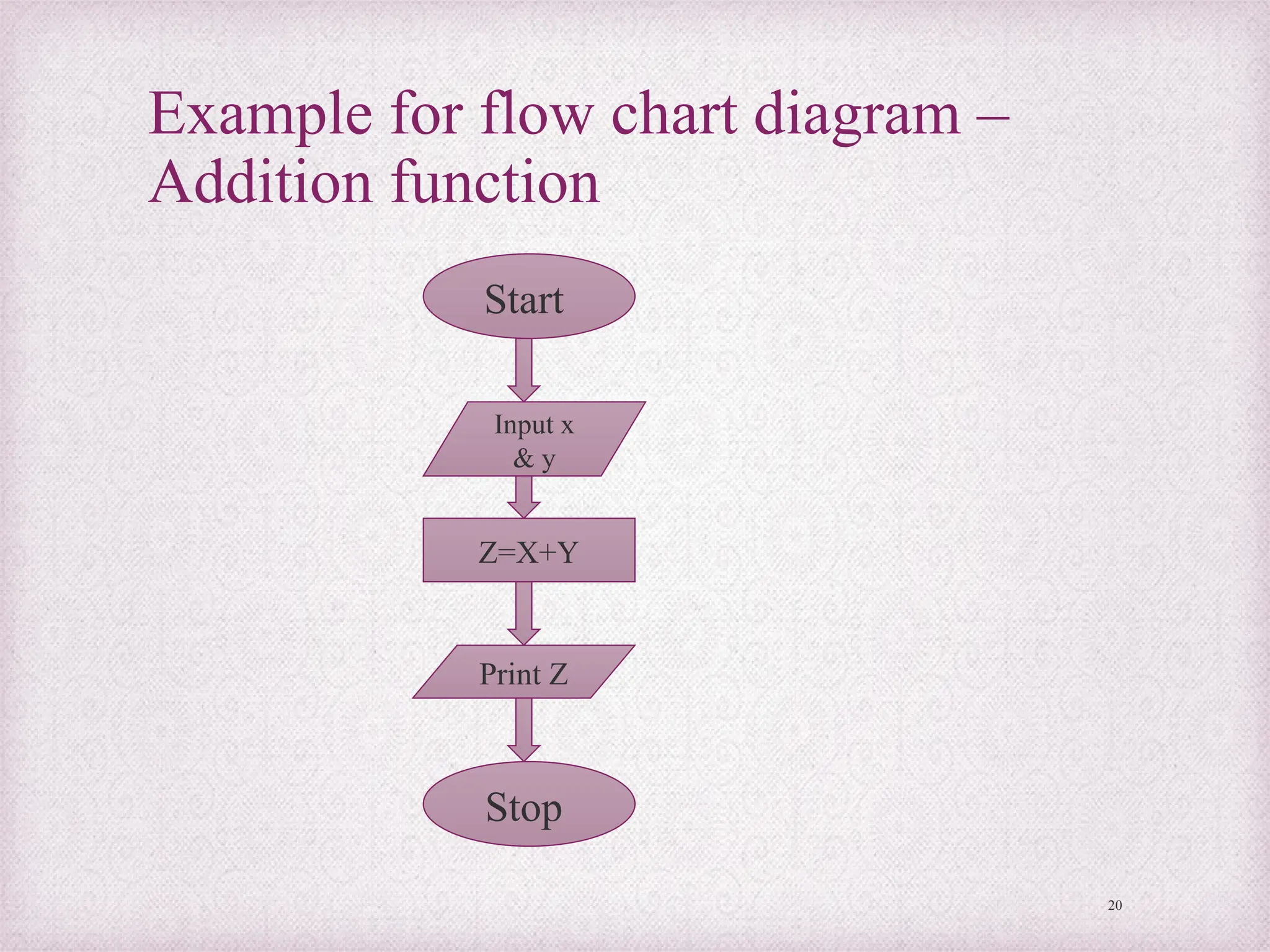 Example for flow chart diagram –
Addition function
20
Start
Input x
& y
Print Z
Z=X+Y
Stop
 