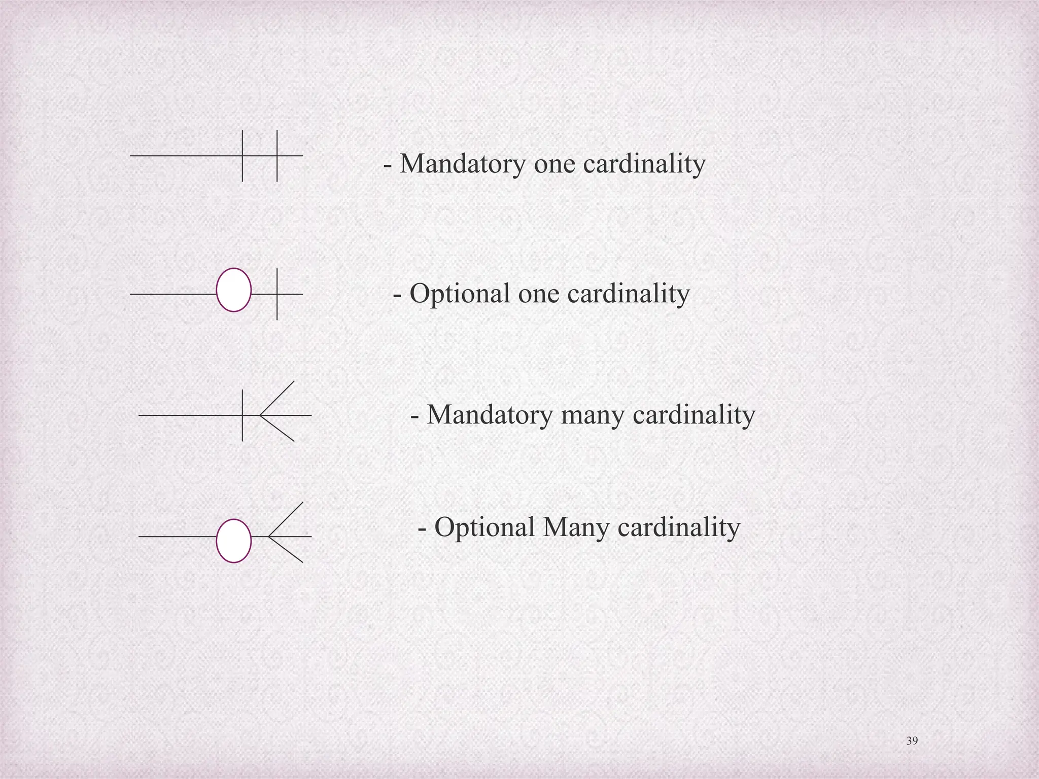 39
- Mandatory one cardinality
- Optional one cardinality
- Mandatory many cardinality
- Optional Many cardinality
 