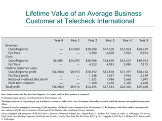 Lifetime Value of an Average Business Customer at Telecheck International 
