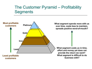 The Customer Pyramid – Profitability Segments Most profitable customers Least profitable customers What segment spends more with us over time, costs less to maintain, spreads positive word-of-mouth? What segment costs us in time, effort and money yet does not provide the return we want?  What segment is difficult to do business with? Gold Iron Lead Platinum 