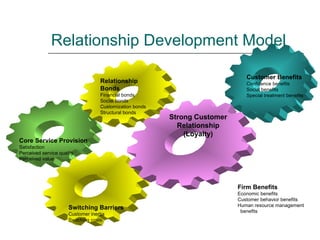 Relationship Development Model Customer Benefits Confidence benefits Social benefits Special treatment benefits Relationship Bonds Financial bonds Social bonds Customization bonds Structural bonds Switching Barriers Customer inertia Switching costs Core Service Provision Satisfaction Perceived service quality Perceived value Strong Customer Relationship (Loyalty) Firm Benefits Economic benefits Customer behavior benefits Human resource management benefits 