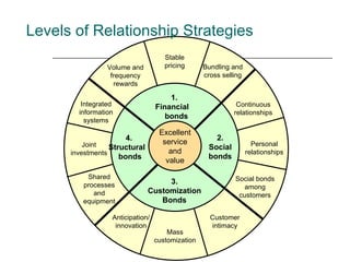   Levels of Relationship Strategies Excellent service and value 1. Financial  bonds 2. Social bonds 4.  Structural  bonds 3. Customization Bonds Volume and frequency rewards Bundling and cross selling Stable pricing Social bonds among customers Personal relationships Continuous relationships Customer intimacy Mass customization Anticipation/ innovation Shared processes and equipment Joint investments Integrated information systems 