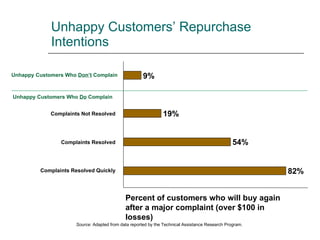 Unhappy Customers’ Repurchase Intentions 82% 54% 19% 9% Complaints Resolved Quickly Complaints Resolved Complaints Not Resolved Unhappy Customers Who  Don’t  Complain Unhappy Customers Who  Do  Complain Percent of customers who will buy again after a major complaint (over $100 in losses) Source:  Adapted from data reported by the Technical Assistance Research Program. 