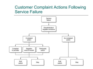 Customer Complaint Actions Following Service Failure 