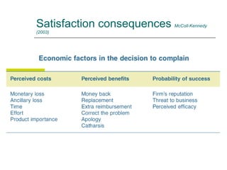 Satisfaction consequences  McColl-Kennedy (2003) 