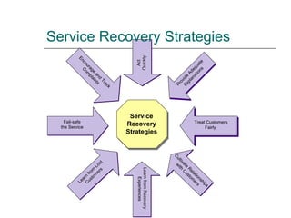 Service Recovery Strategies Treat Customers Fairly Learn from Recovery  Experiences Act Quickly Fail-safe the Service Cultivate Relationships with Customers Encourage and Track Complaints Provide Adequate Explanations Learn from Lost Customers Service Recovery Strategies 
