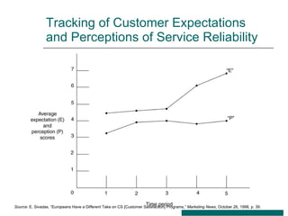 Tracking of Customer Expectations and Perceptions of Service Reliability Source : E. Sivadas, “Europeans Have a Different Take on CS [Customer Satisfaction] Programs,”  Marketing News , October 26, 1998, p. 39. 
