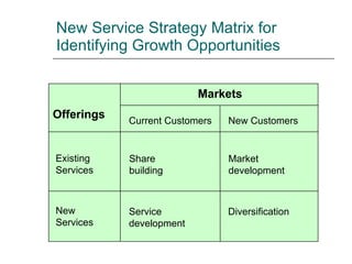 New Service Strategy Matrix for Identifying Growth Opportunities Markets Offerings Existing Services New Services  Current Customers New Customers Share building Diversification Market development Service development 