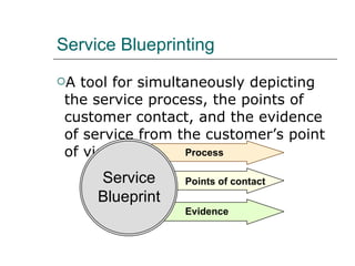 Service Blueprinting A tool for simultaneously depicting the service process, the points of customer contact, and the evidence of service from the customer’s point of view. Service Blueprint Process Points of contact Evidence 