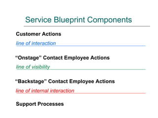 Service Blueprint Components Customer Actions line of interaction “ Onstage” Contact Employee Actions line of visibility “ Backstage” Contact Employee Actions line of internal interaction Support Processes 