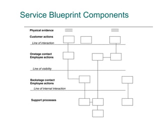 Service Blueprint Components 