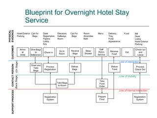 Blueprint for Overnight Hotel Stay Service SUPPORT PROCESS CONTACT PERSON (Back Stage) (On Stage) CUSTOMER Hotel Exterior Parking Cart for Bags Desk Registration Papers Lobby Key Elevators Hallways Room Cart for Bags Room Amenities Bath Menu Delivery Tray Food Appearance Food Bill Desk Lobby Hotel Exterior Parking Arrive at Hotel Give Bags to Bellperson Check in Go to Room Receive Bags Sleep Shower Call Room Service Receive Food Eat Check out and Leave Greet and Take Bags Process Registration Deliver Bags Deliver Food Process Check Out Take Bags to Room Take Food Order Registration System Prepare Food PHYSICAL EVIDENCE Line of Interaction Line of Visibility Line of Internal Interaction Registration System 