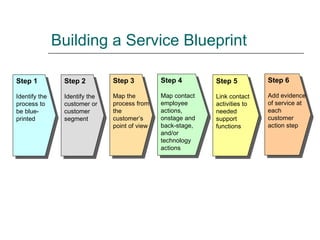 Building a Service Blueprint Step 1 Identify the process to be blue-printed Step 2 Identify the customer or customer segment Step 3 Map the process from the customer’s point of view Step 4 Map contact employee actions, onstage and back-stage, and/or technology actions Step 5 Link contact activities to needed support functions Step 6 Add evidence of service at each customer action step 