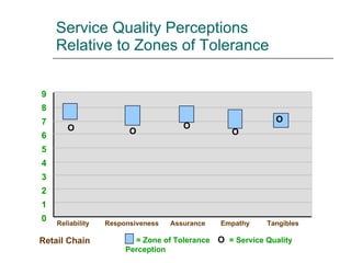 Service Quality Perceptions  Relative to Zones of Tolerance Retail Chain 9 8 7 6 5 4 3 2 1 0 Reliability  Responsiveness  Assurance  Empathy  Tangibles O O = Zone of Tolerance  = Service Quality Perception O O O O 