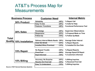 AT&T’s Process Map for Measurements Reliability (40%) Easy To Use (20%) Features / Functions (40%) Knowledge (30%) Responsive (25%) Follow-Up (10%) Delivery Interval Meets Needs (30%) Does Not Break (25%) Installed When Promised (10%) No Repeat Trouble (30%) Fixed Fast (25%) Kept Informed (10%) Accuracy, No Surprise (45%) Resolve On First Call (35%) Easy To Understand (10%) Business Process Customer Need Internal Metric 30% Product 30% Sales 10% Installation 15% Repair 15% Billing % Repair Call % Calls for Help Functional Performance Test Supervisor Observations % Proposal Made on Time % Follow Up Made Average Order Interval % Repair Reports % Installed On Due Date % Repeat Reports Average Speed Of Repair % Customers Informed % Billing Inquiries % Resolved First Call % Billing Inquiries Total Quality Source: AT&T General Business Systems 