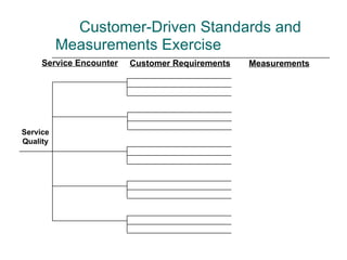 Customer-Driven Standards and Measurements Exercise Service Encounter Customer Requirements Measurements Service Quality 