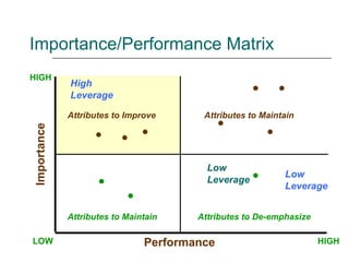 Importance/Performance Matrix HIGH HIGH LOW Performance Importance           Attributes to Improve Attributes to Maintain High Leverage Attributes to De-emphasize Attributes to Maintain Low Leverage Low Leverage 