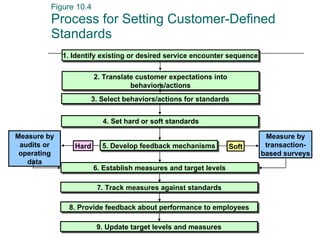 Figure 10.4 Process for Setting Customer-Defined Standards 2. Translate customer expectations into behaviors/actions 5. Develop feedback mechanisms Measure by audits or operating data Hard Soft Measure by transaction- based surveys 3. Select behaviors/actions for standards 6. Establish measures and target levels 7. Track measures against standards 8. Provide feedback about performance to employees 9. Update target levels and measures 1. Identify existing or desired service encounter sequence 4. Set hard or soft standards 