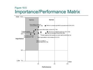 Figure 10.5 Importance/Performance Matrix 