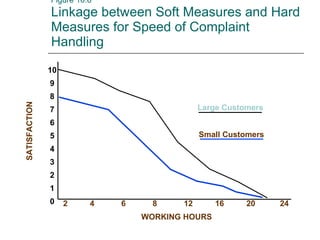 Figure 10.6 Linkage between Soft Measures and Hard Measures for Speed of Complaint Handling 2  4  6  8  12  16  20  24 WORKING HOURS Large Customers Small Customers 10 9 8 7 6 5 4 3 2 1 0 SATISFACTION 